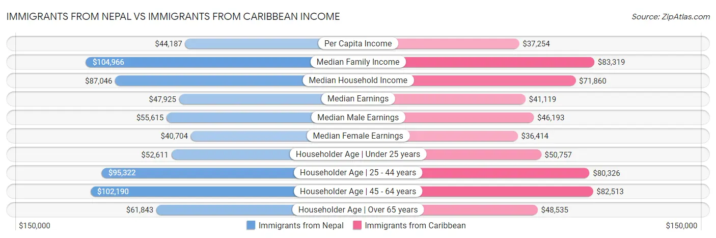 Immigrants from Nepal vs Immigrants from Caribbean Income