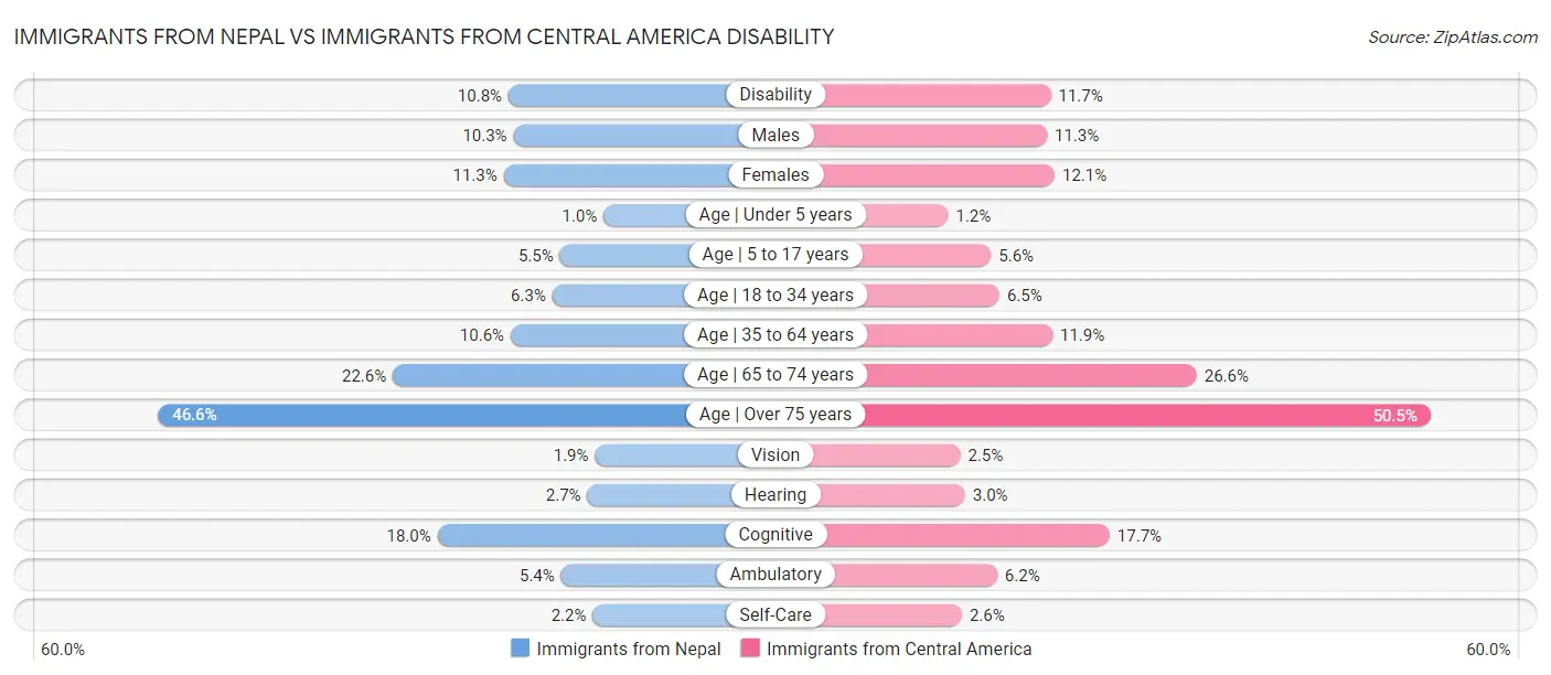Immigrants from Nepal vs Immigrants from Central America Disability