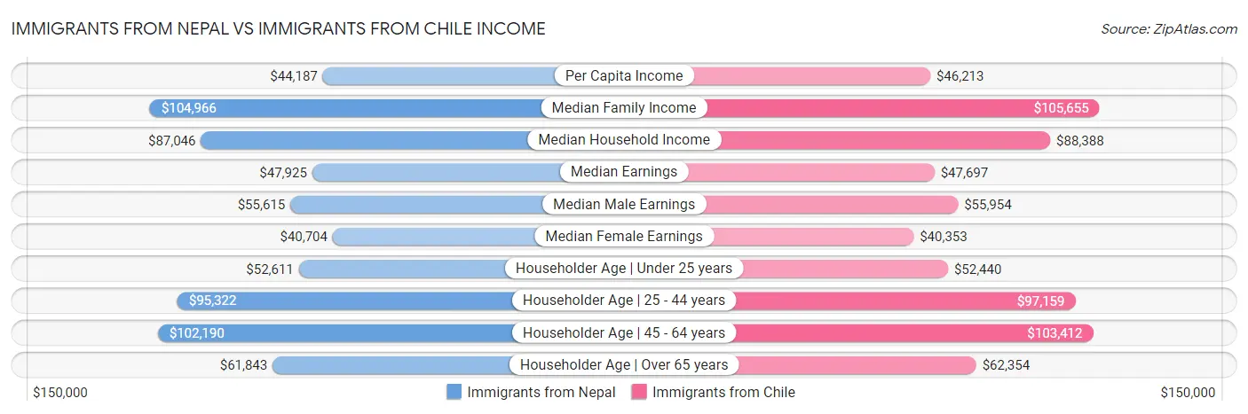 Immigrants from Nepal vs Immigrants from Chile Income