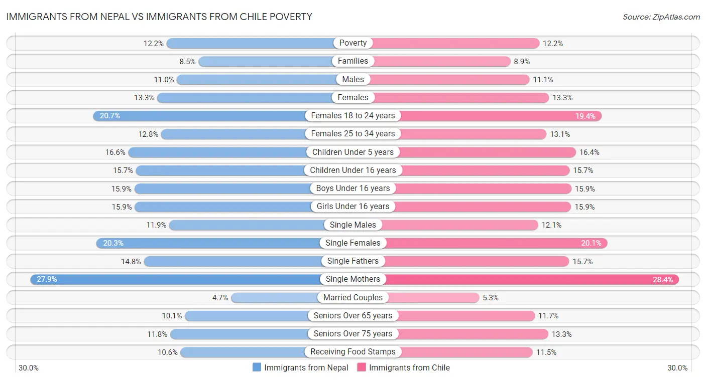 Immigrants from Nepal vs Immigrants from Chile Poverty