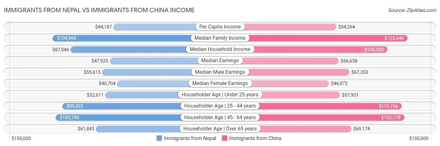 Immigrants from Nepal vs Immigrants from China Income