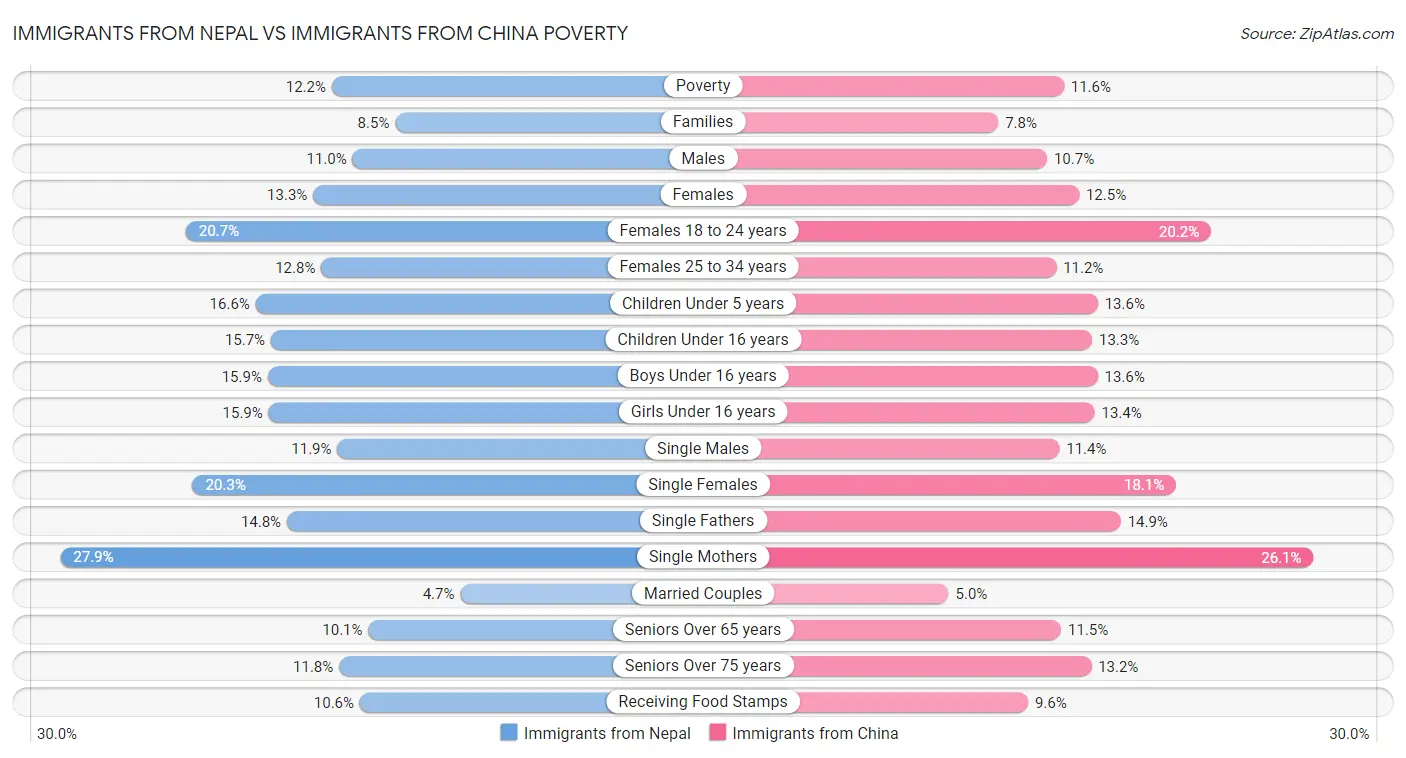 Immigrants from Nepal vs Immigrants from China Poverty