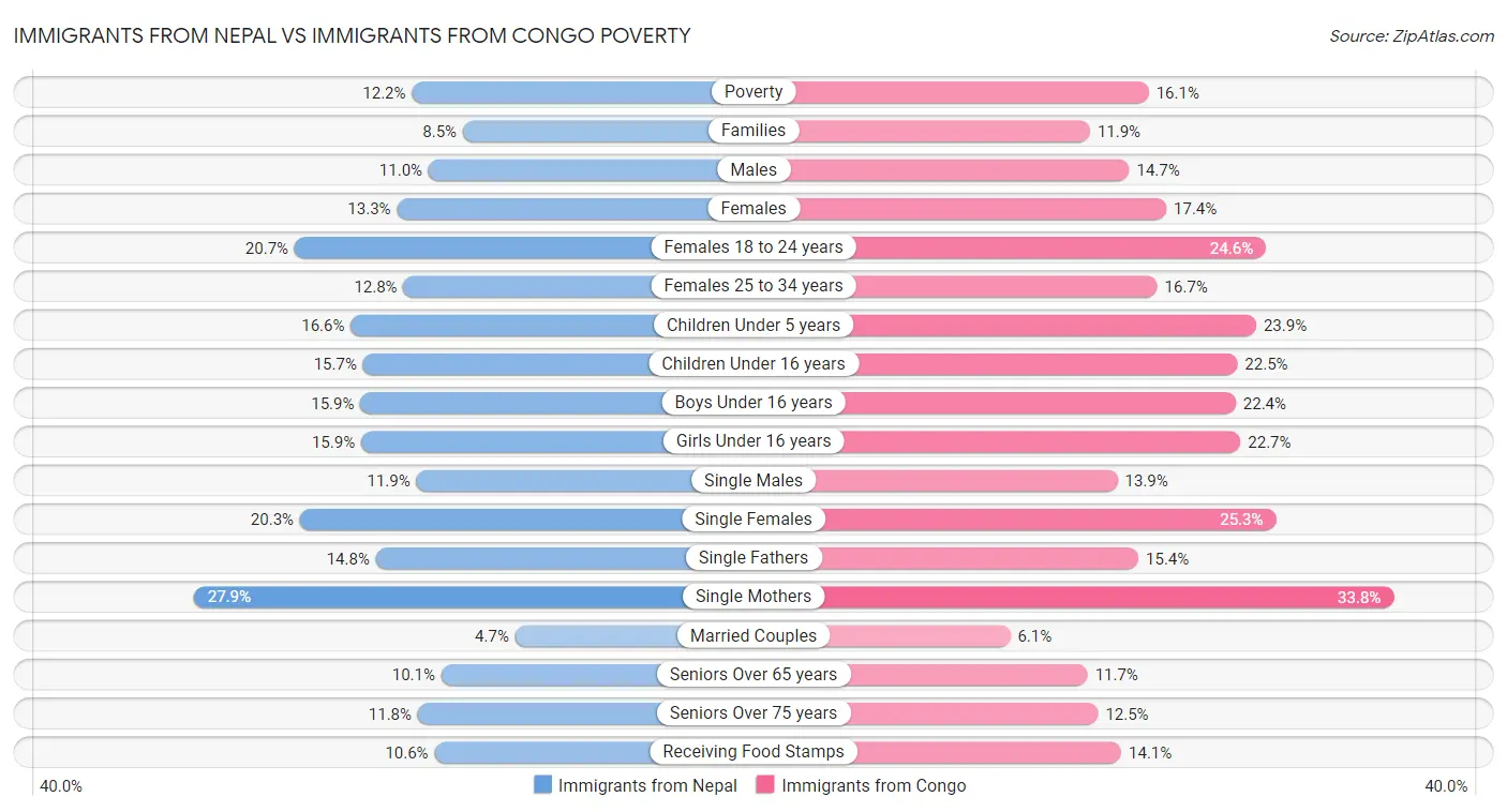 Immigrants from Nepal vs Immigrants from Congo Poverty