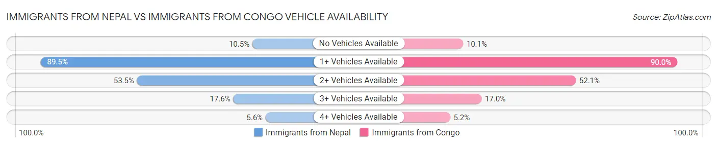 Immigrants from Nepal vs Immigrants from Congo Vehicle Availability