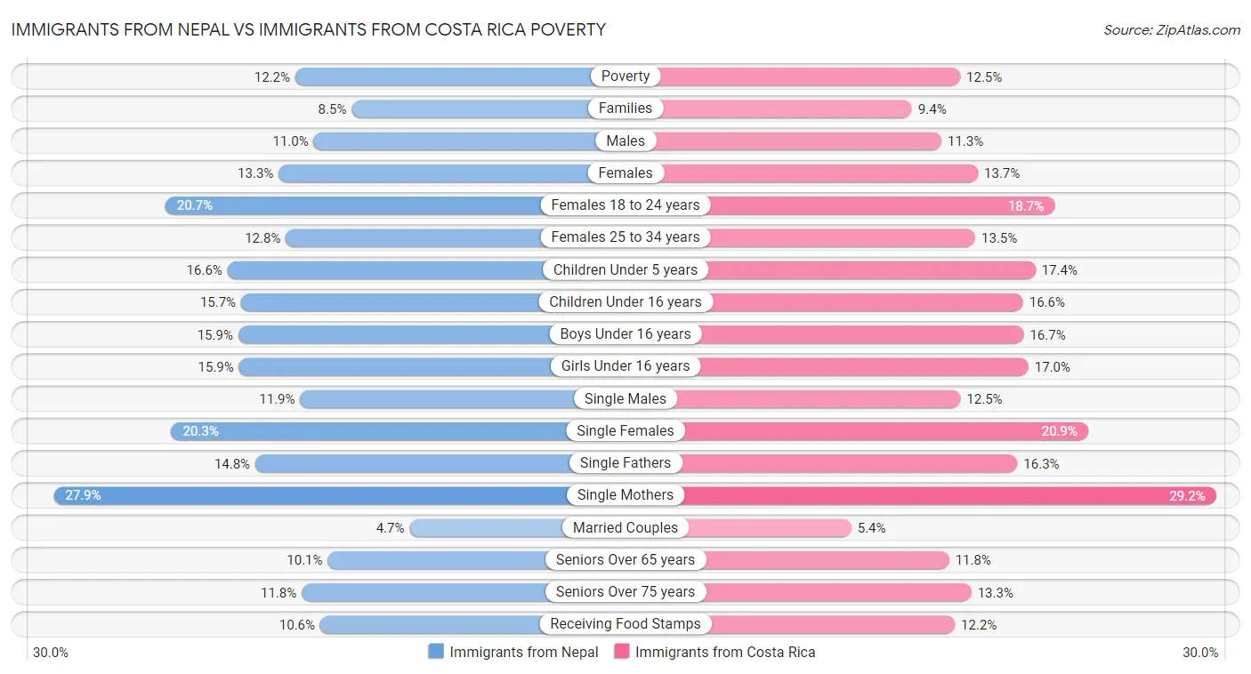 Immigrants from Nepal vs Immigrants from Costa Rica Poverty