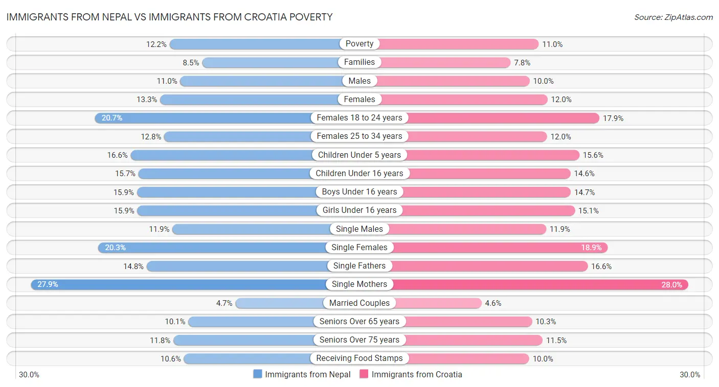 Immigrants from Nepal vs Immigrants from Croatia Poverty