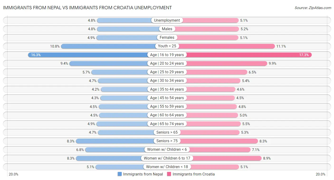 Immigrants from Nepal vs Immigrants from Croatia Unemployment