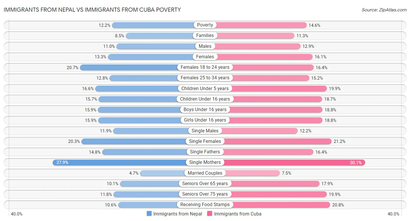 Immigrants from Nepal vs Immigrants from Cuba Poverty