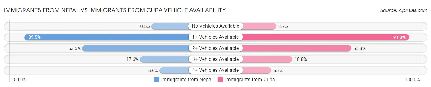 Immigrants from Nepal vs Immigrants from Cuba Vehicle Availability