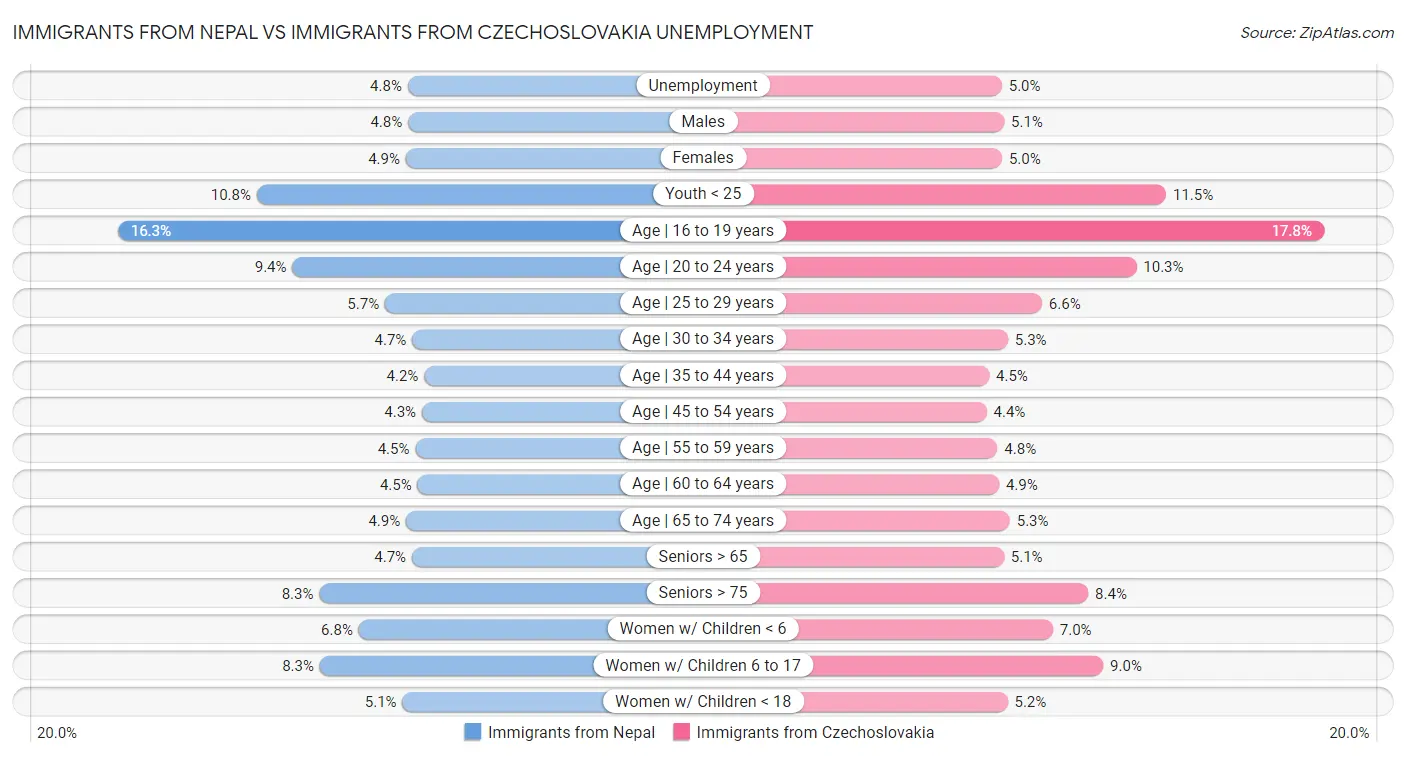 Immigrants from Nepal vs Immigrants from Czechoslovakia Unemployment