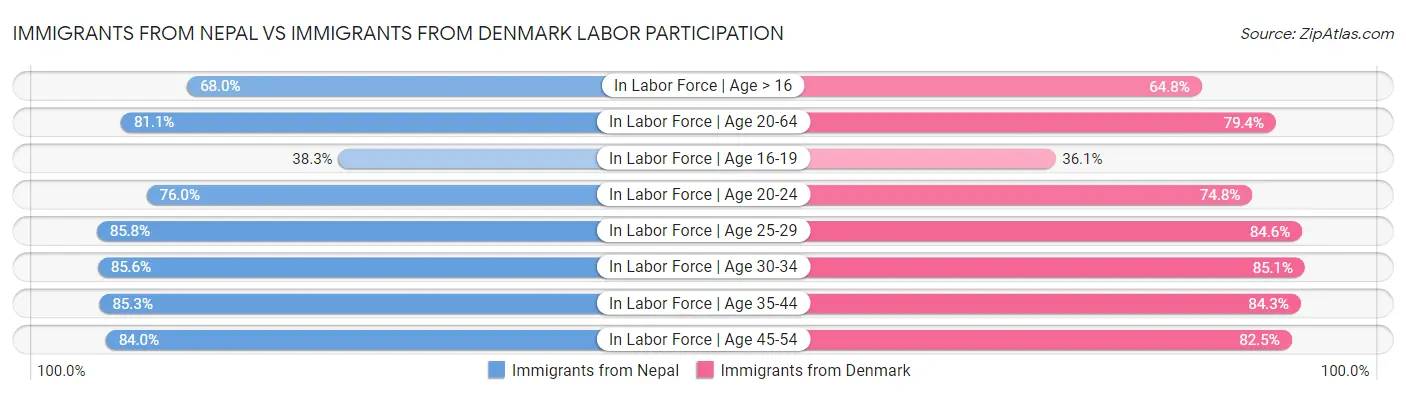 Immigrants from Nepal vs Immigrants from Denmark Labor Participation