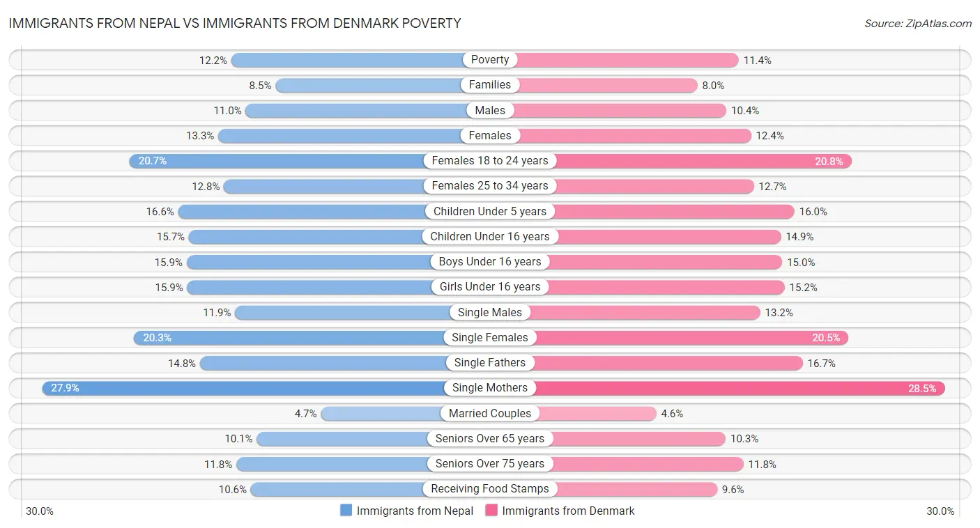Immigrants from Nepal vs Immigrants from Denmark Poverty