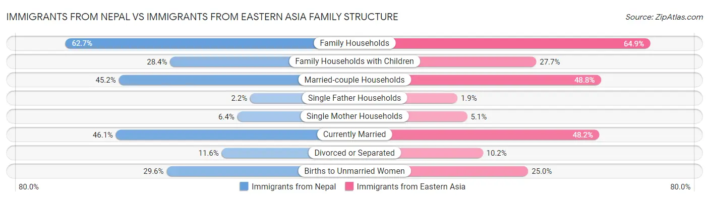 Immigrants from Nepal vs Immigrants from Eastern Asia Family Structure