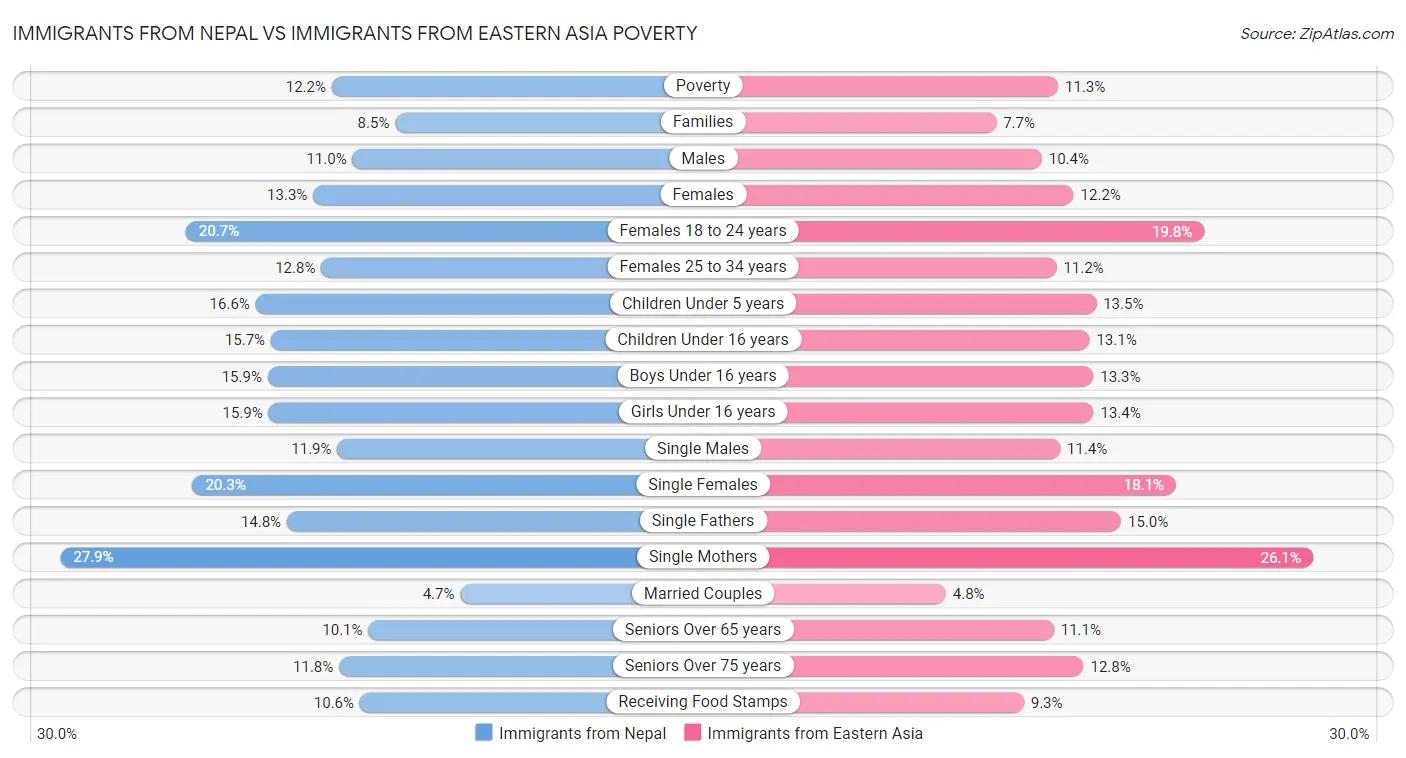 Immigrants from Nepal vs Immigrants from Eastern Asia Poverty