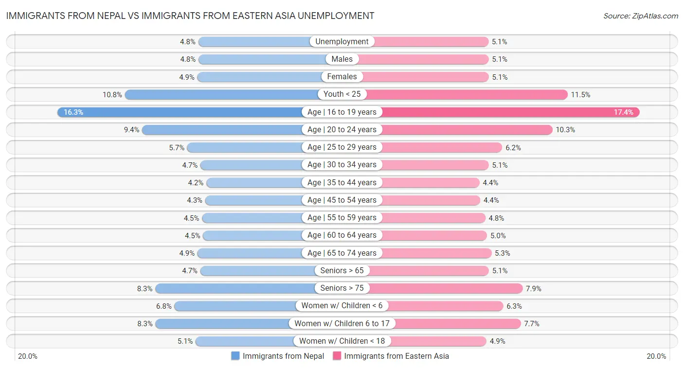 Immigrants from Nepal vs Immigrants from Eastern Asia Unemployment