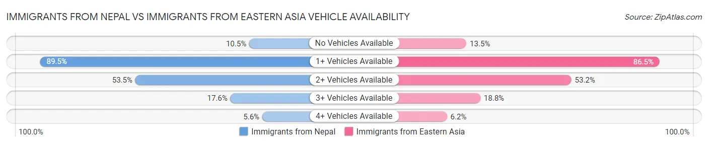 Immigrants from Nepal vs Immigrants from Eastern Asia Vehicle Availability
