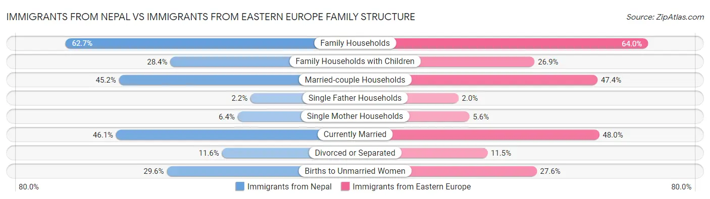 Immigrants from Nepal vs Immigrants from Eastern Europe Family Structure