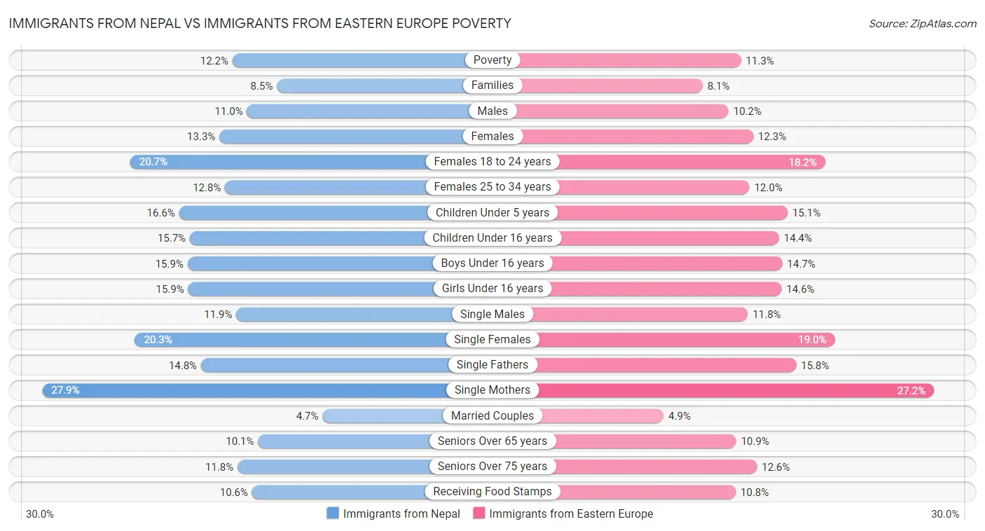 Immigrants from Nepal vs Immigrants from Eastern Europe Poverty