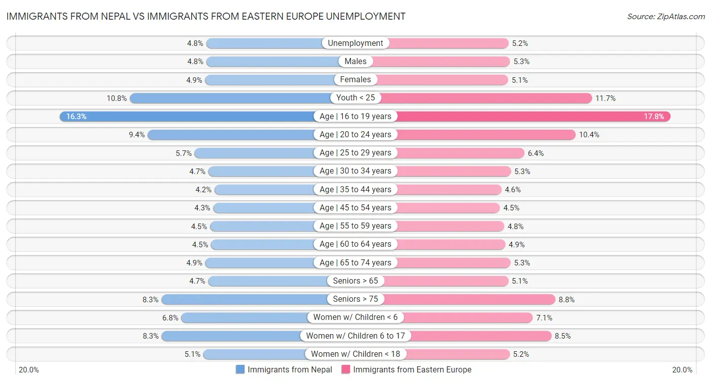 Immigrants from Nepal vs Immigrants from Eastern Europe Unemployment