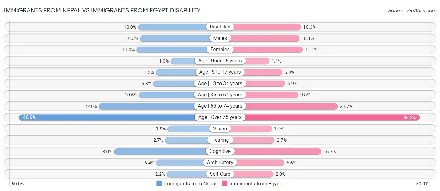 Immigrants from Nepal vs Immigrants from Egypt Disability