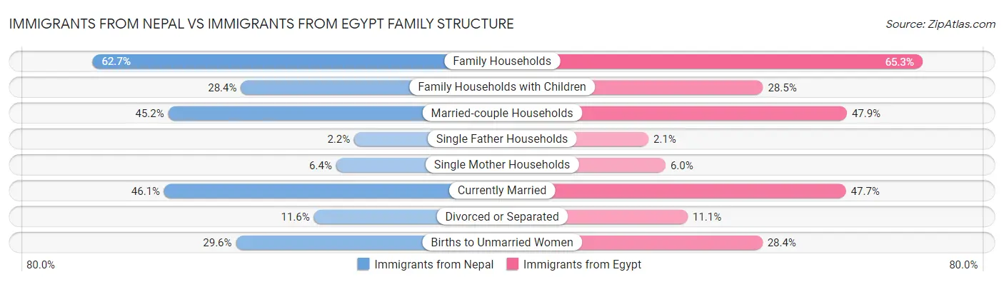 Immigrants from Nepal vs Immigrants from Egypt Family Structure