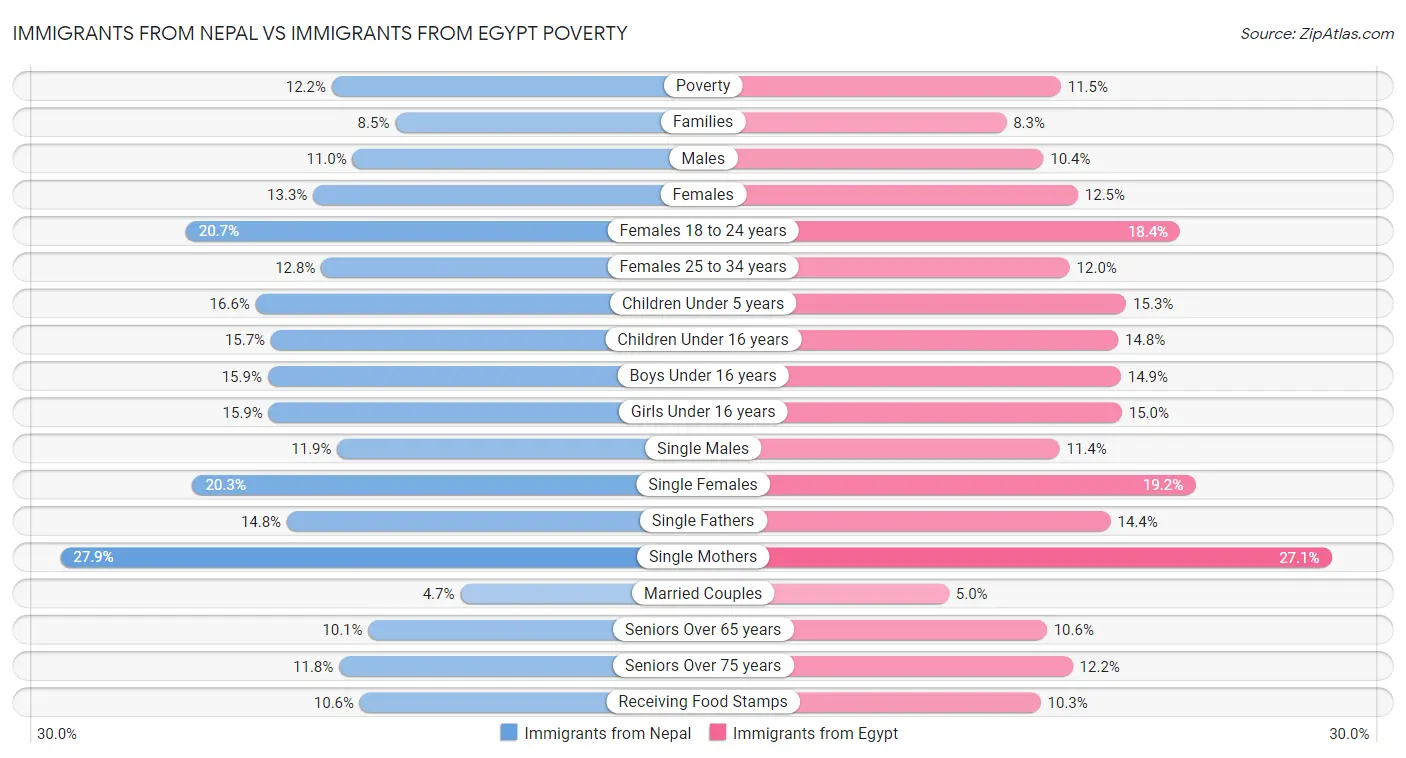 Immigrants from Nepal vs Immigrants from Egypt Poverty