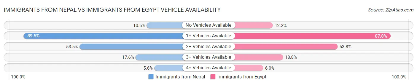 Immigrants from Nepal vs Immigrants from Egypt Vehicle Availability