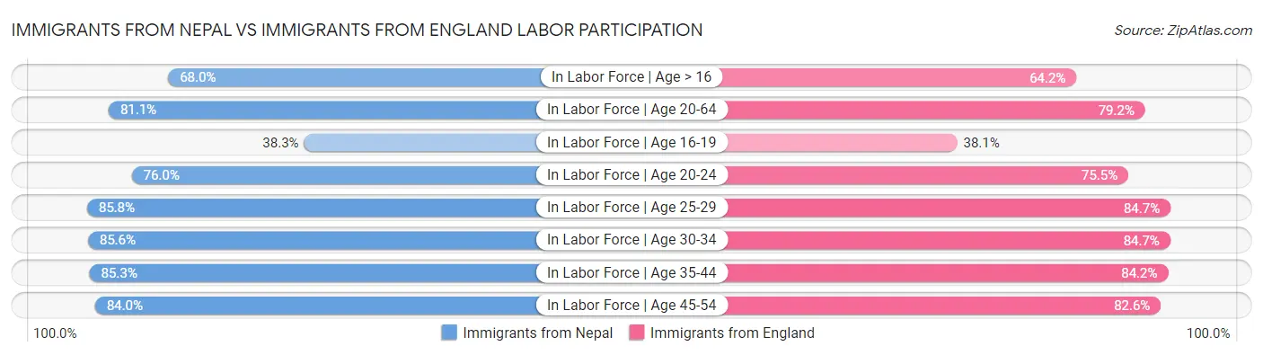 Immigrants from Nepal vs Immigrants from England Labor Participation