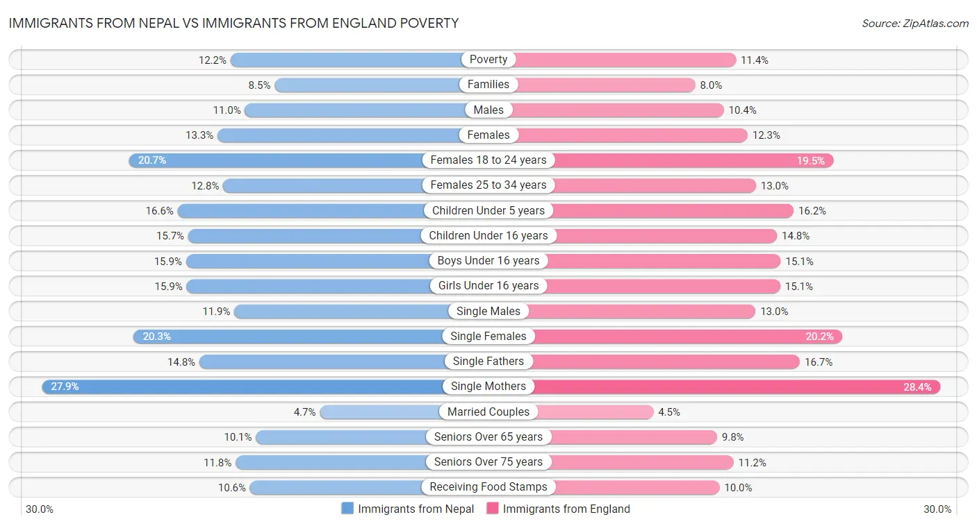 Immigrants from Nepal vs Immigrants from England Poverty