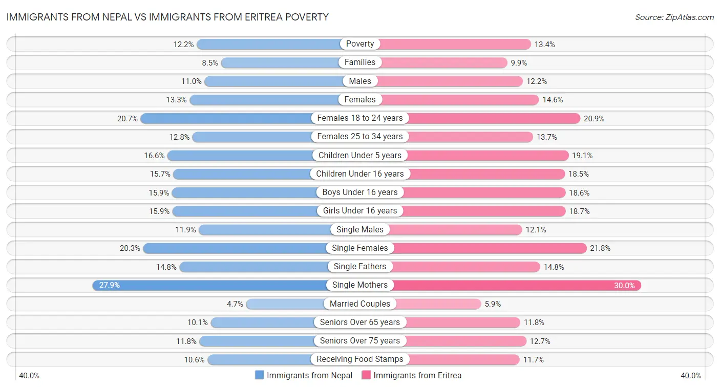 Immigrants from Nepal vs Immigrants from Eritrea Poverty