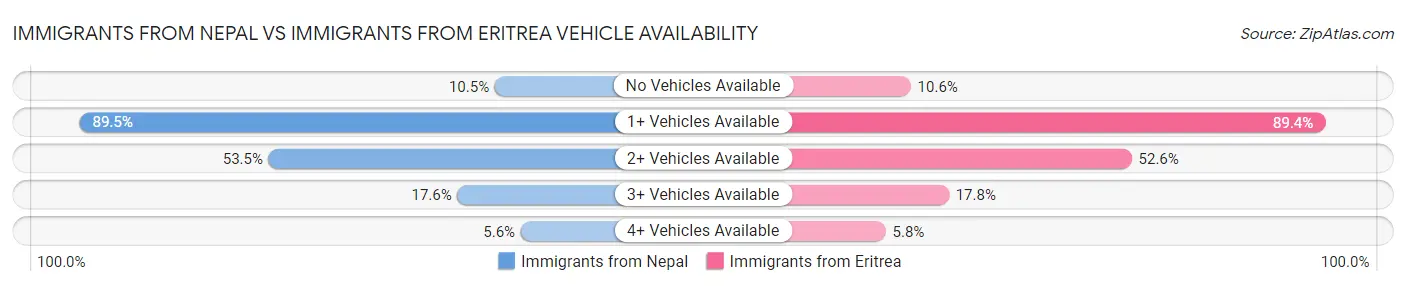 Immigrants from Nepal vs Immigrants from Eritrea Vehicle Availability