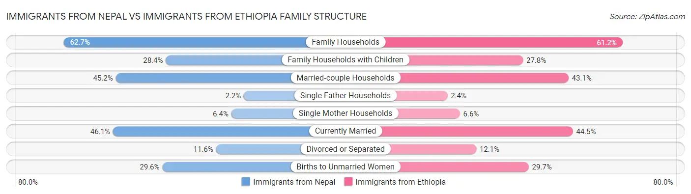 Immigrants from Nepal vs Immigrants from Ethiopia Family Structure