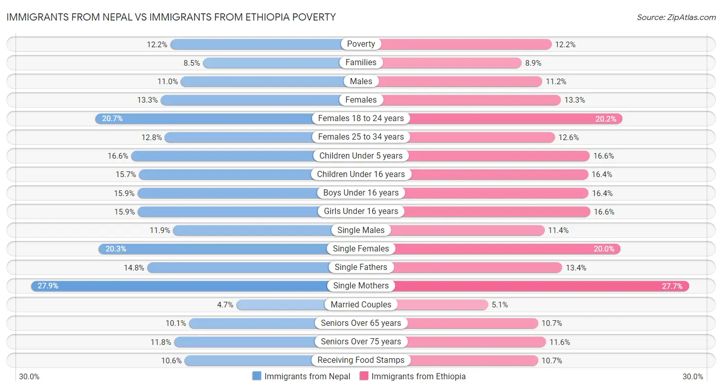 Immigrants from Nepal vs Immigrants from Ethiopia Poverty