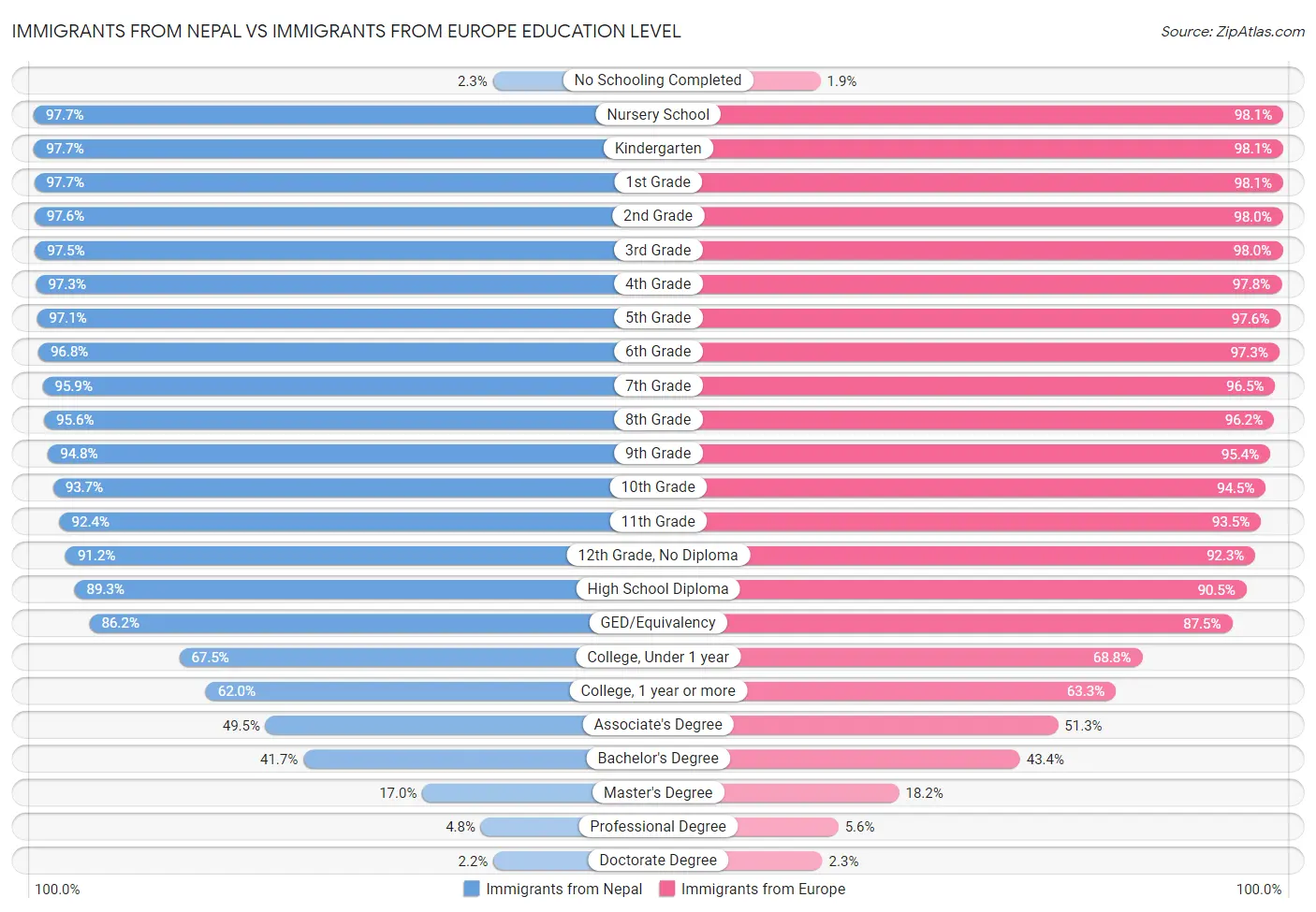Immigrants from Nepal vs Immigrants from Europe Education Level
