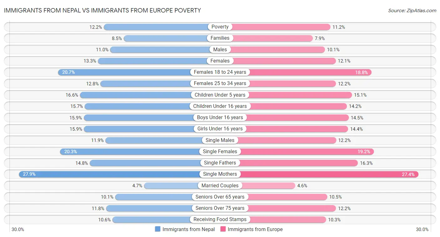 Immigrants from Nepal vs Immigrants from Europe Poverty