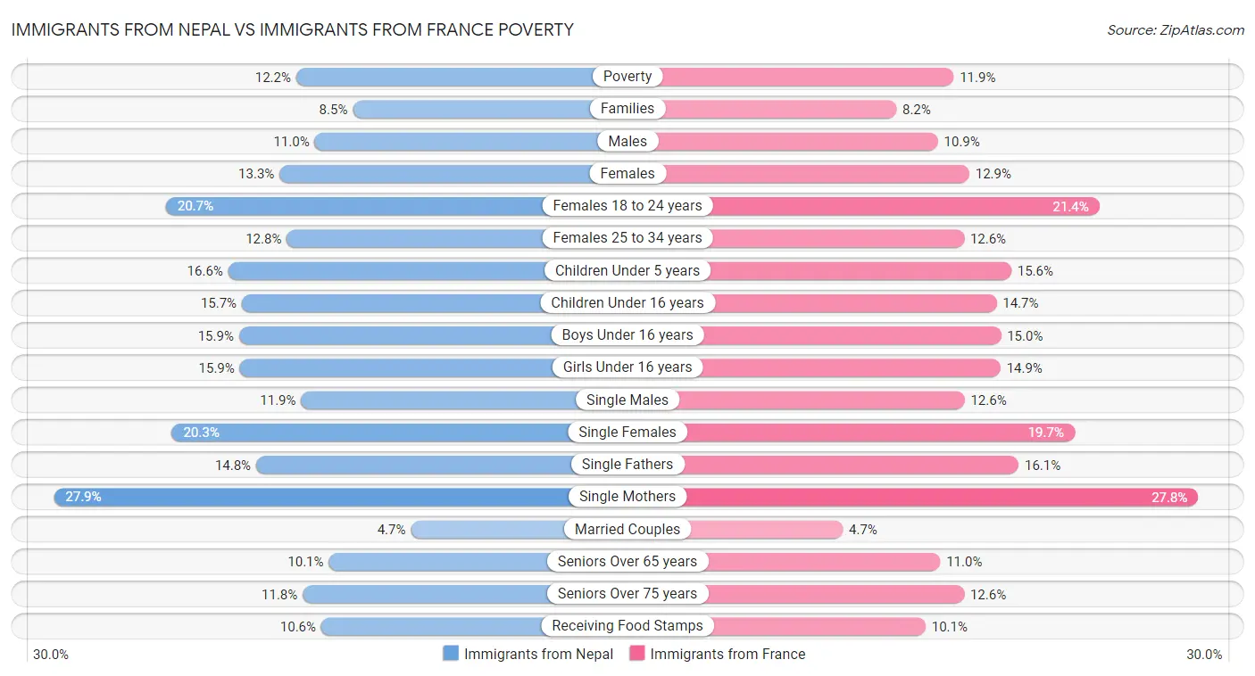 Immigrants from Nepal vs Immigrants from France Poverty