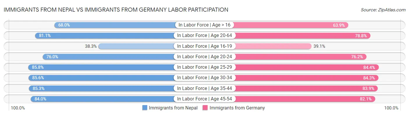 Immigrants from Nepal vs Immigrants from Germany Labor Participation
