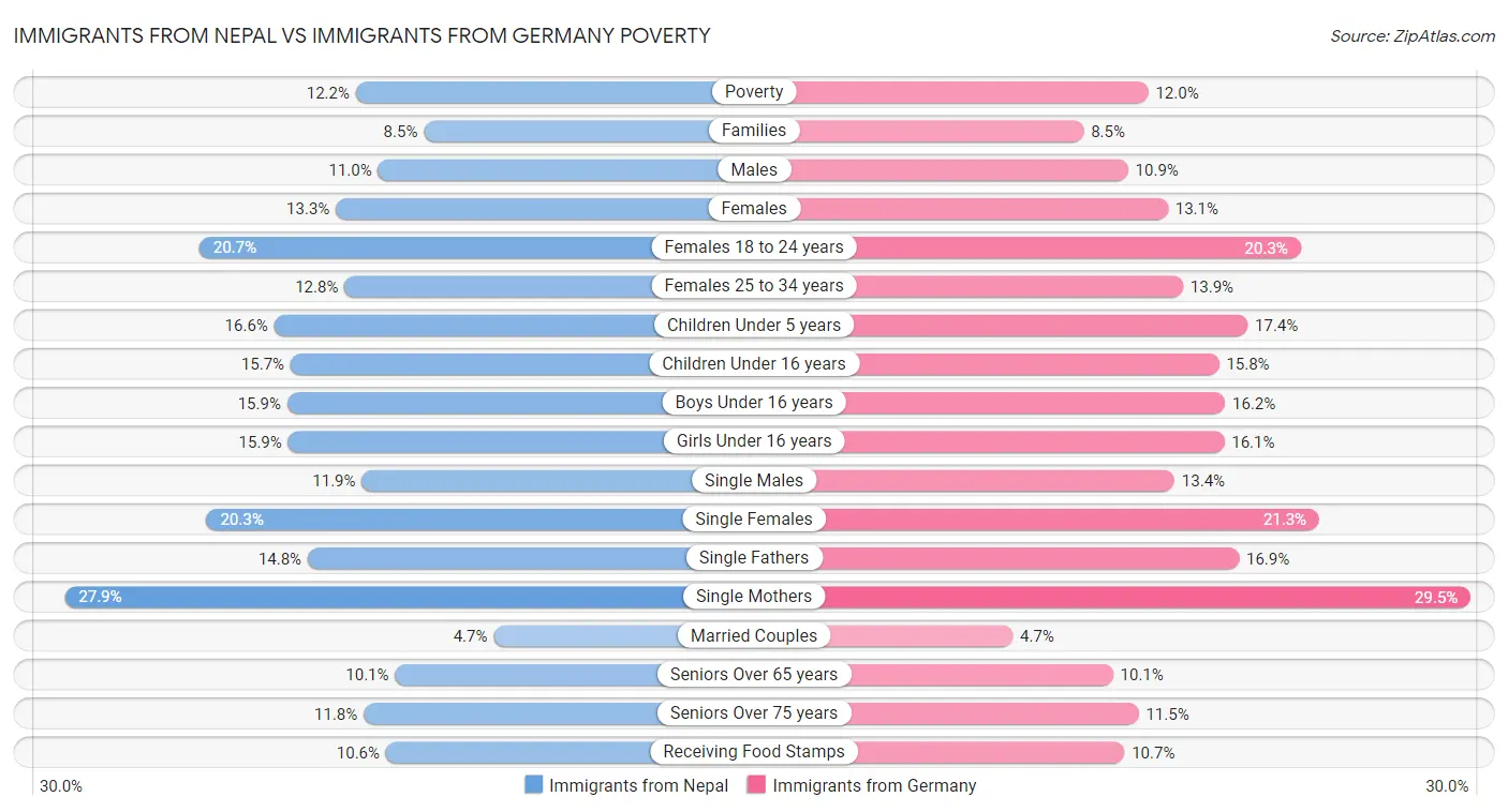 Immigrants from Nepal vs Immigrants from Germany Poverty