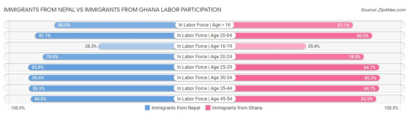 Immigrants from Nepal vs Immigrants from Ghana Labor Participation