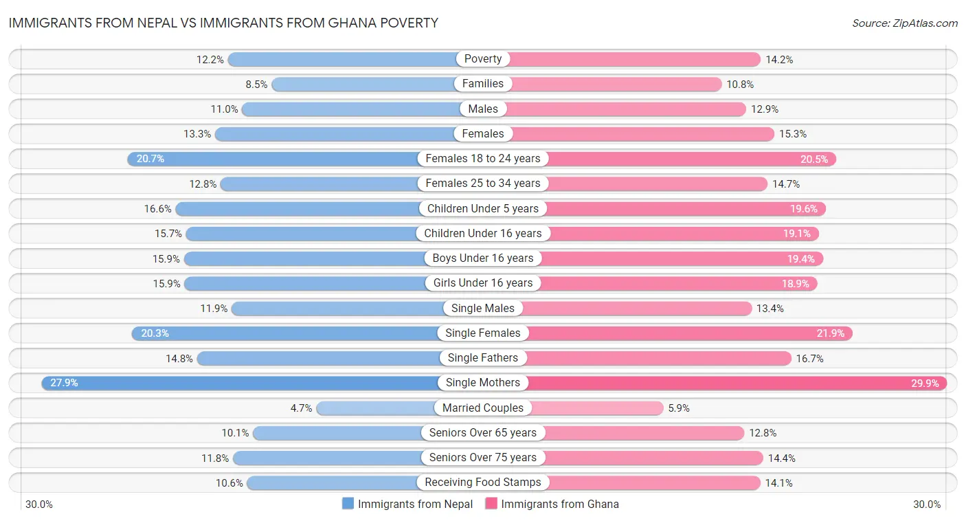 Immigrants from Nepal vs Immigrants from Ghana Poverty