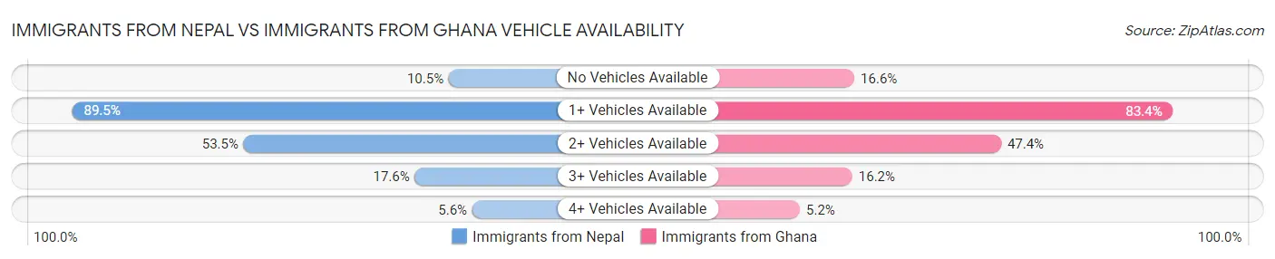 Immigrants from Nepal vs Immigrants from Ghana Vehicle Availability