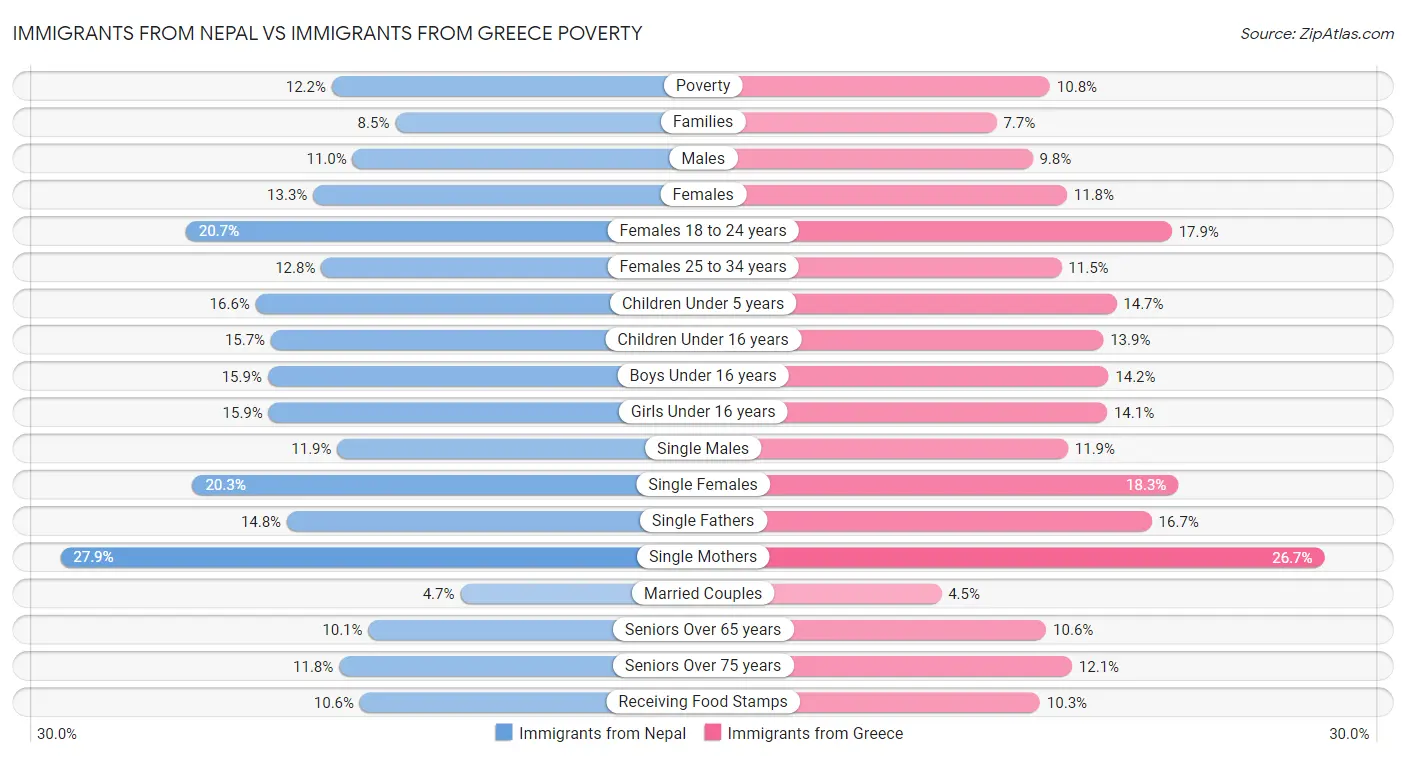 Immigrants from Nepal vs Immigrants from Greece Poverty