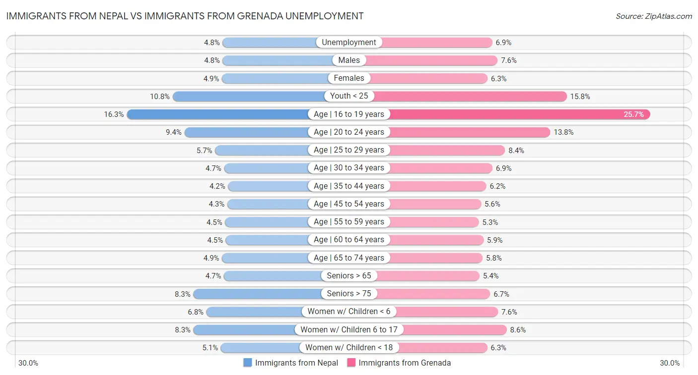 Immigrants from Nepal vs Immigrants from Grenada Unemployment