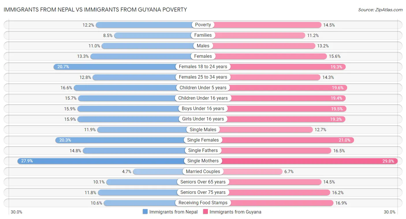 Immigrants from Nepal vs Immigrants from Guyana Poverty