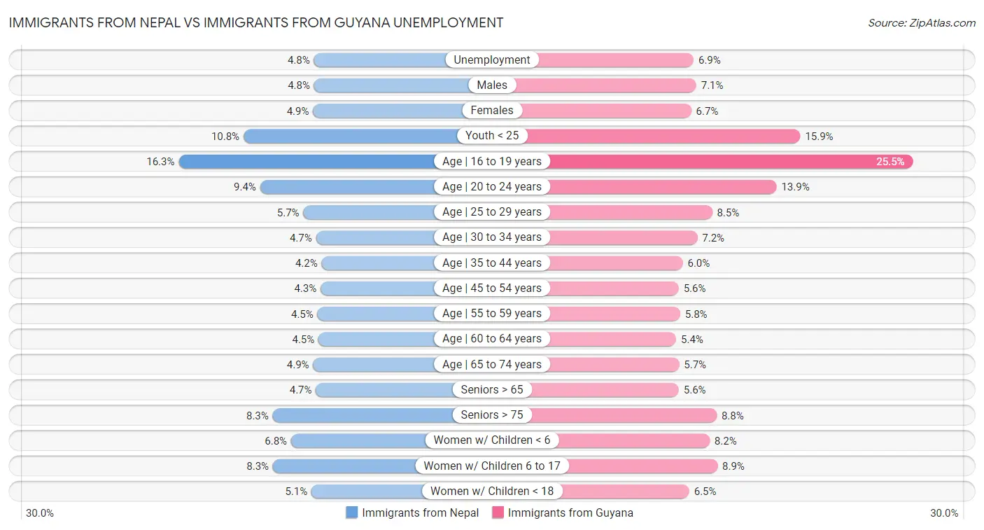 Immigrants from Nepal vs Immigrants from Guyana Unemployment
