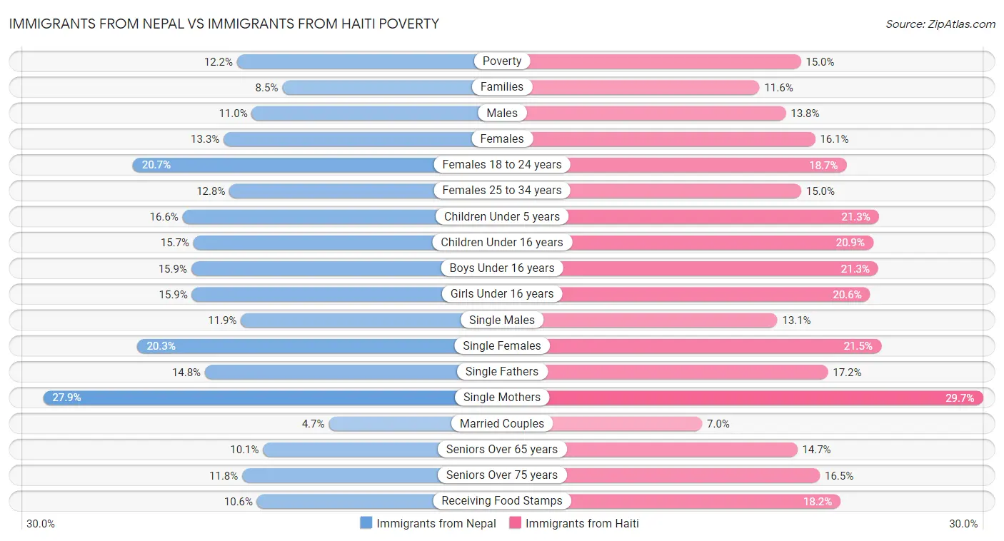 Immigrants from Nepal vs Immigrants from Haiti Poverty