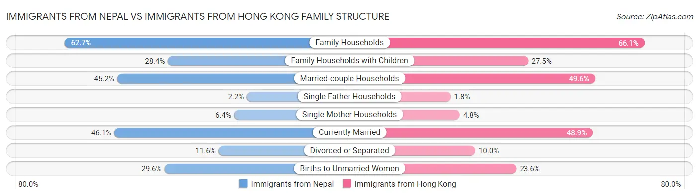 Immigrants from Nepal vs Immigrants from Hong Kong Family Structure