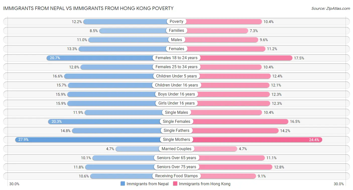 Immigrants from Nepal vs Immigrants from Hong Kong Poverty