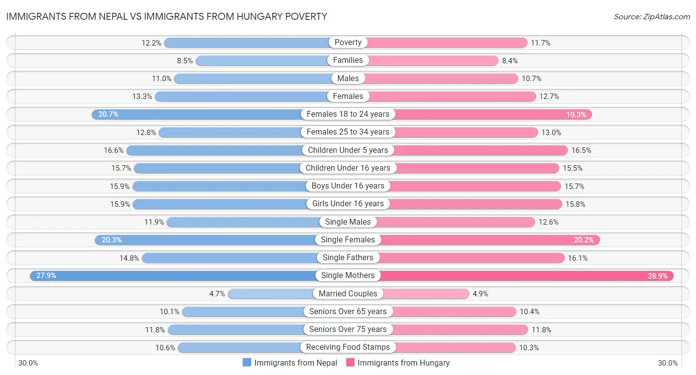 Immigrants from Nepal vs Immigrants from Hungary Poverty