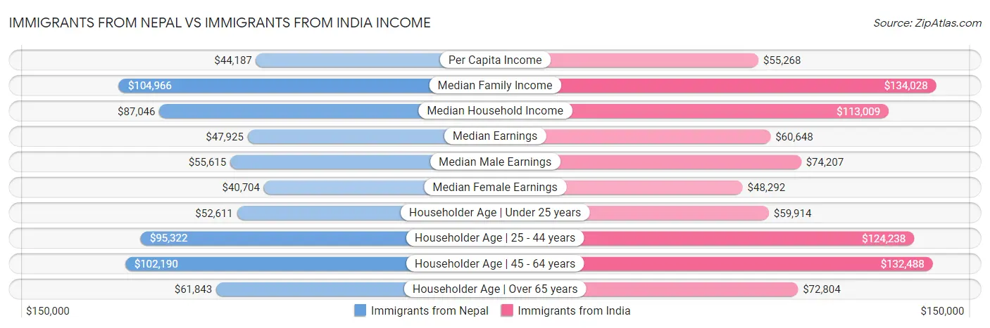 Immigrants from Nepal vs Immigrants from India Income